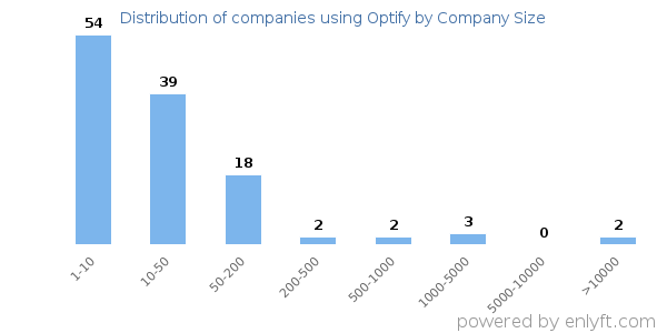 Companies using Optify, by size (number of employees)