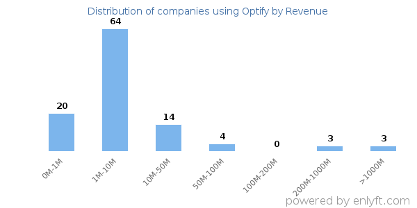 Optify clients - distribution by company revenue