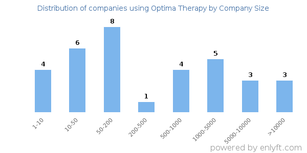 Companies using Optima Therapy, by size (number of employees)