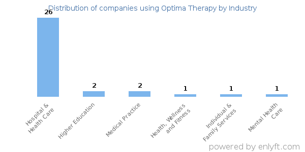 Companies using Optima Therapy - Distribution by industry