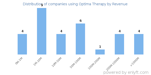 Optima Therapy clients - distribution by company revenue
