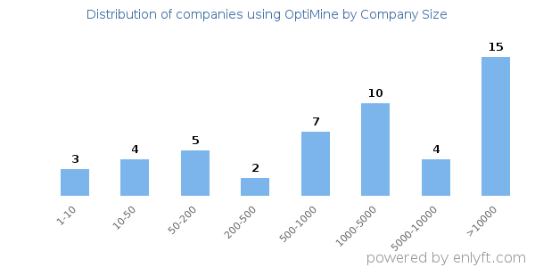 Companies using OptiMine, by size (number of employees)