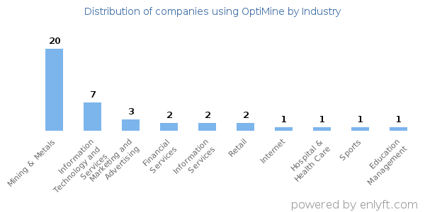 Companies using OptiMine - Distribution by industry