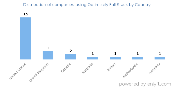Optimizely Full Stack customers by country