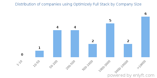 Companies using Optimizely Full Stack, by size (number of employees)