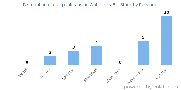 Optimizely Full Stack clients - distribution by company revenue