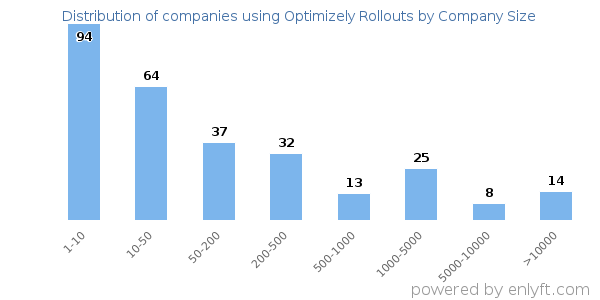 Companies using Optimizely Rollouts, by size (number of employees)