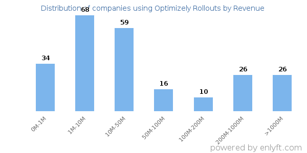 Optimizely Rollouts clients - distribution by company revenue