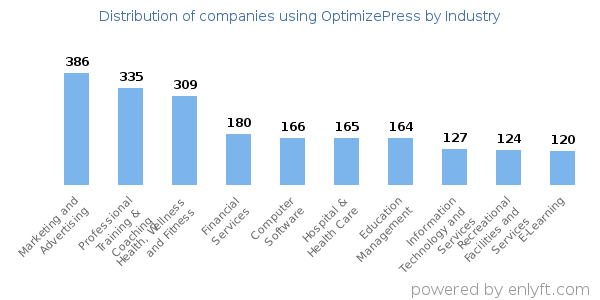 Companies using OptimizePress - Distribution by industry