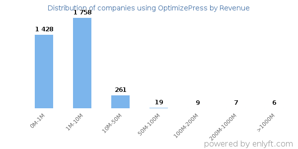 OptimizePress clients - distribution by company revenue