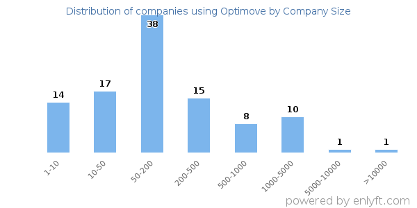 Companies using Optimove, by size (number of employees)