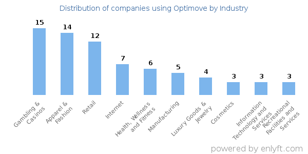 Companies using Optimove - Distribution by industry