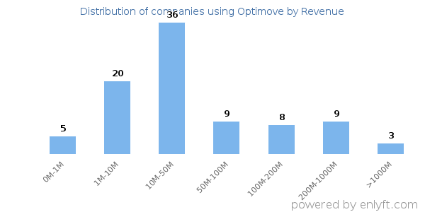 Optimove clients - distribution by company revenue