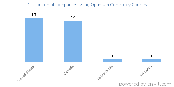 Optimum Control customers by country