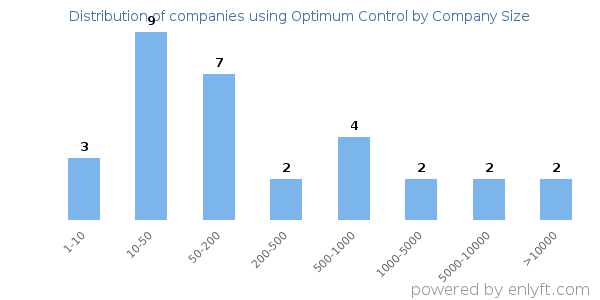 Companies using Optimum Control, by size (number of employees)