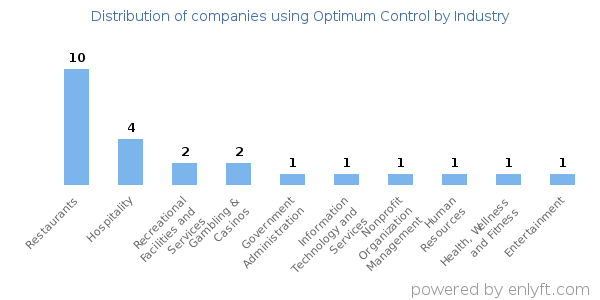 Companies using Optimum Control - Distribution by industry