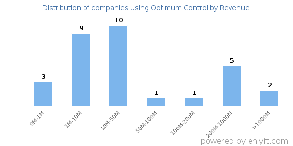 Optimum Control clients - distribution by company revenue