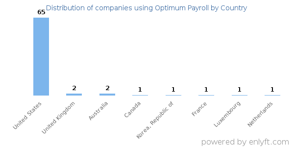 Optimum Payroll customers by country