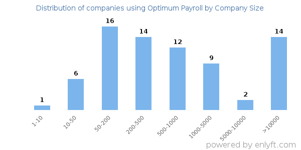 Companies using Optimum Payroll, by size (number of employees)