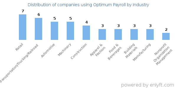 Companies using Optimum Payroll - Distribution by industry