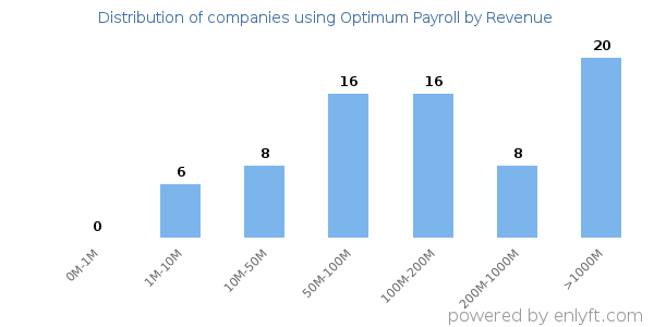 Optimum Payroll clients - distribution by company revenue