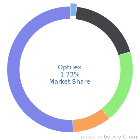 OptiTex market share in Manufacturing Engineering is about 1.78%