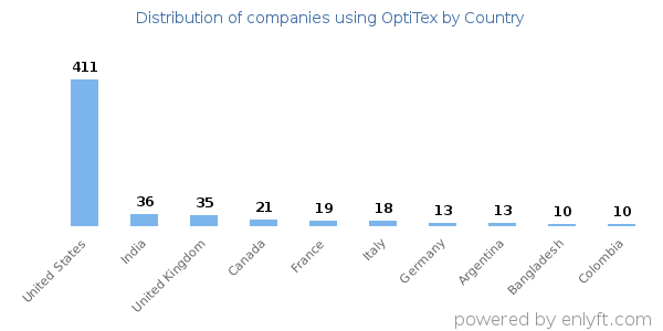 OptiTex customers by country