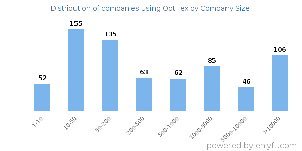 Companies using OptiTex, by size (number of employees)