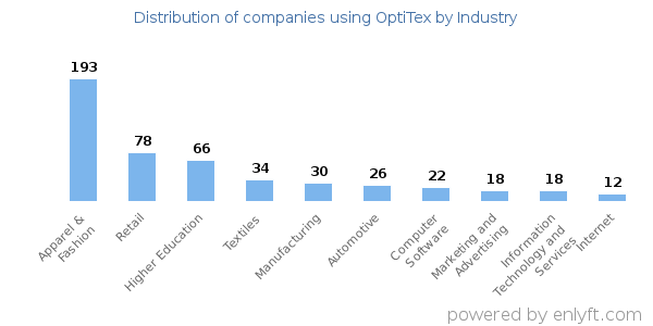 Companies using OptiTex - Distribution by industry