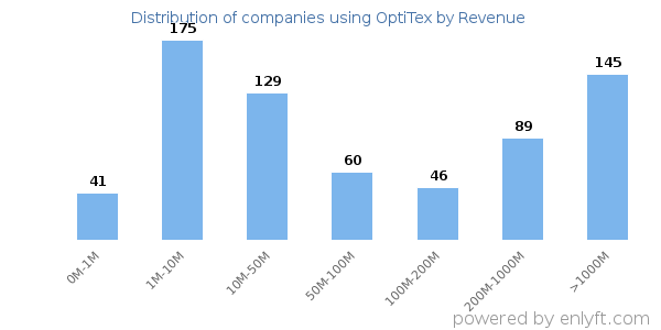 OptiTex clients - distribution by company revenue