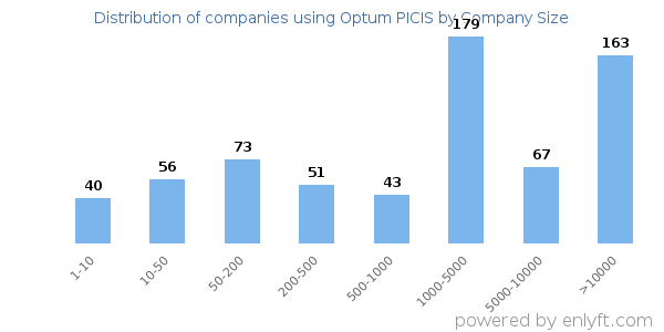 Companies using Optum PICIS, by size (number of employees)