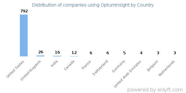OptumInsight customers by country