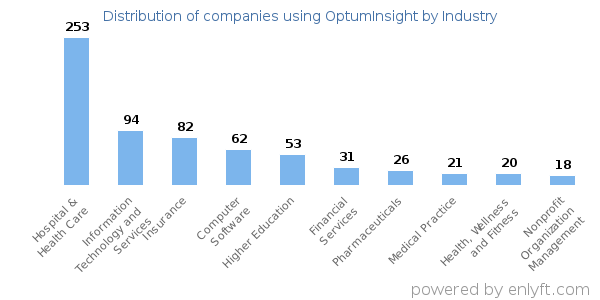 Companies using OptumInsight - Distribution by industry