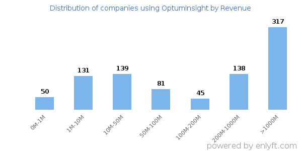 OptumInsight clients - distribution by company revenue