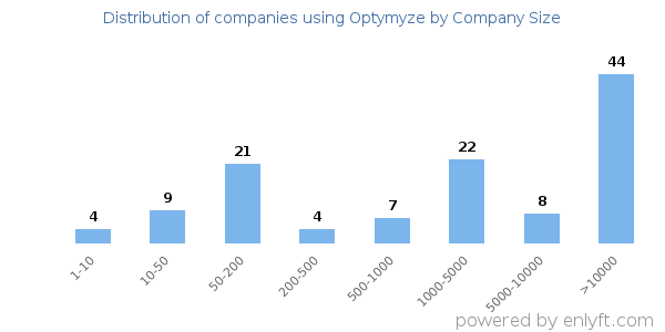 Companies using Optymyze, by size (number of employees)