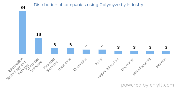 Companies using Optymyze - Distribution by industry