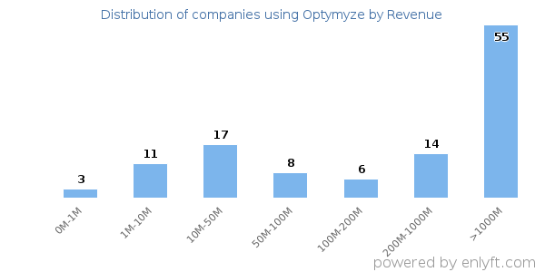 Optymyze clients - distribution by company revenue
