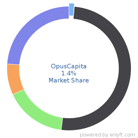 OpusCapita market share in Product Information Management is about 4.14%