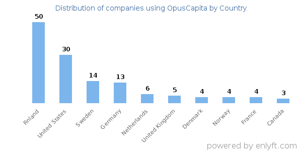 OpusCapita customers by country