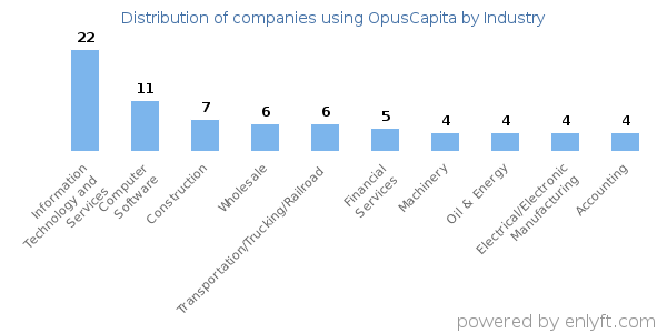 Companies using OpusCapita - Distribution by industry