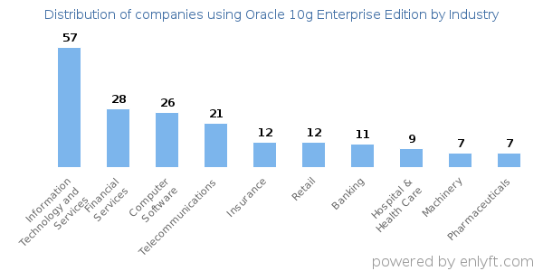 Companies using Oracle 10g Enterprise Edition - Distribution by industry
