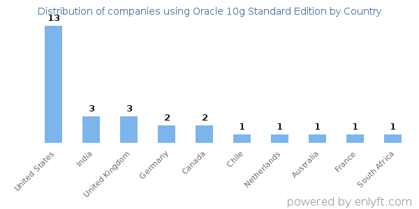 Oracle 10g Standard Edition customers by country