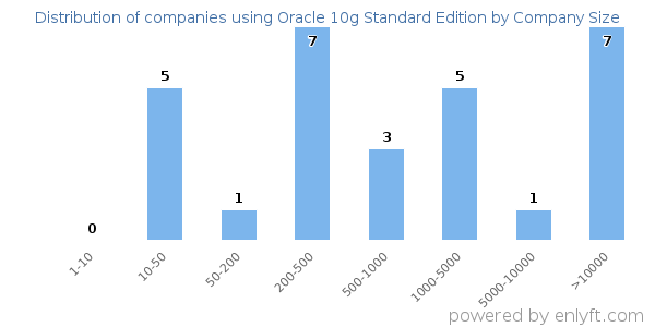 Companies using Oracle 10g Standard Edition, by size (number of employees)