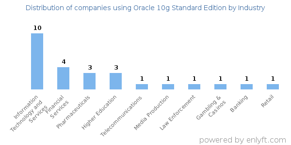 Companies using Oracle 10g Standard Edition - Distribution by industry
