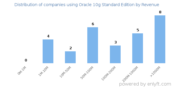 Oracle 10g Standard Edition clients - distribution by company revenue