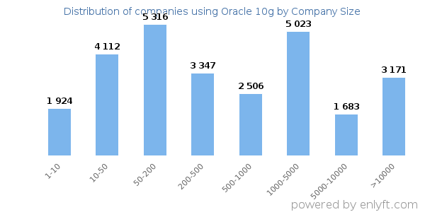 Companies using Oracle 10g, by size (number of employees)