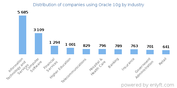 Companies using Oracle 10g - Distribution by industry