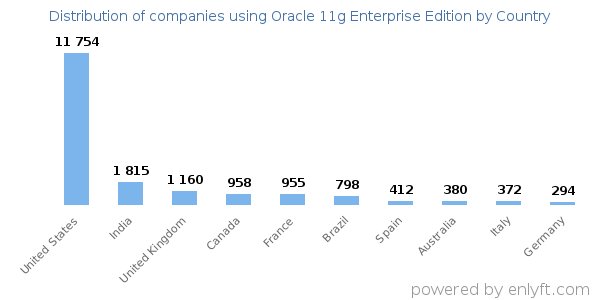 Oracle 11g Enterprise Edition customers by country