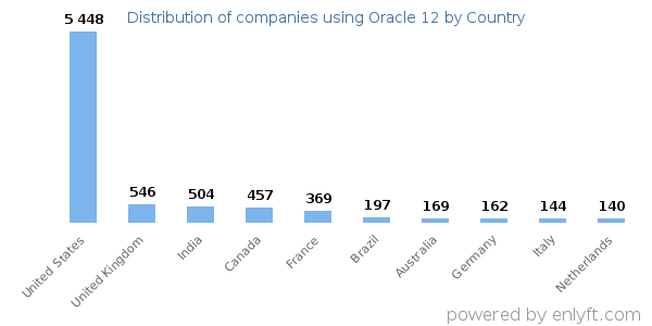 Oracle 12 customers by country