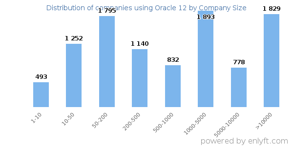Companies using Oracle 12, by size (number of employees)